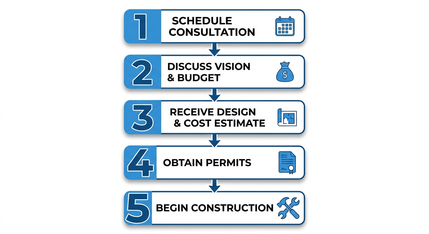 Vertical process flow diagram for ADU conversion with five numbered stages: Schedule Consultation, Discuss Vision & Budget, Receive Design & Cost Estimate, Obtain Permits, and Begin Construction