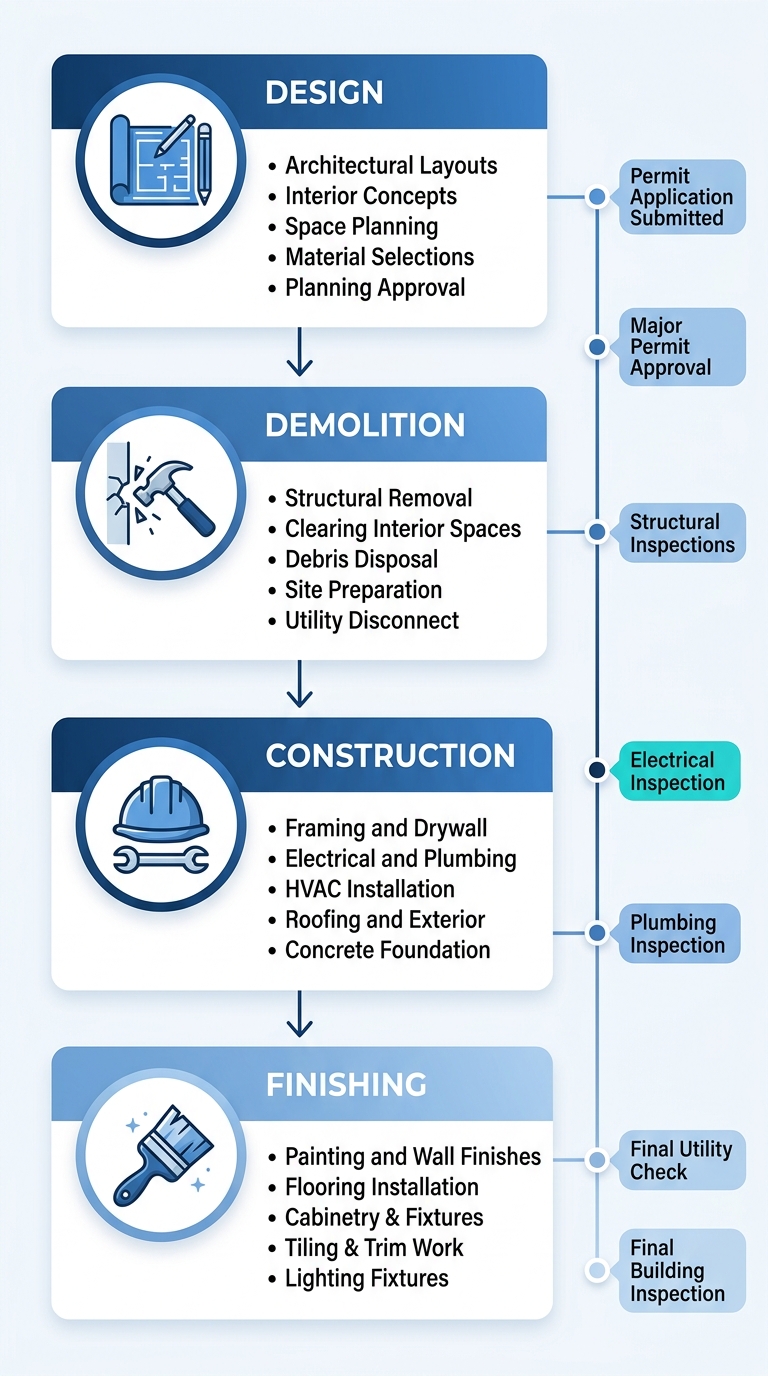 Vertical process flow diagram showing four stages of home renovation: Design, Demolition, Construction, and Finishing with a parallel timeline for permits and inspections.