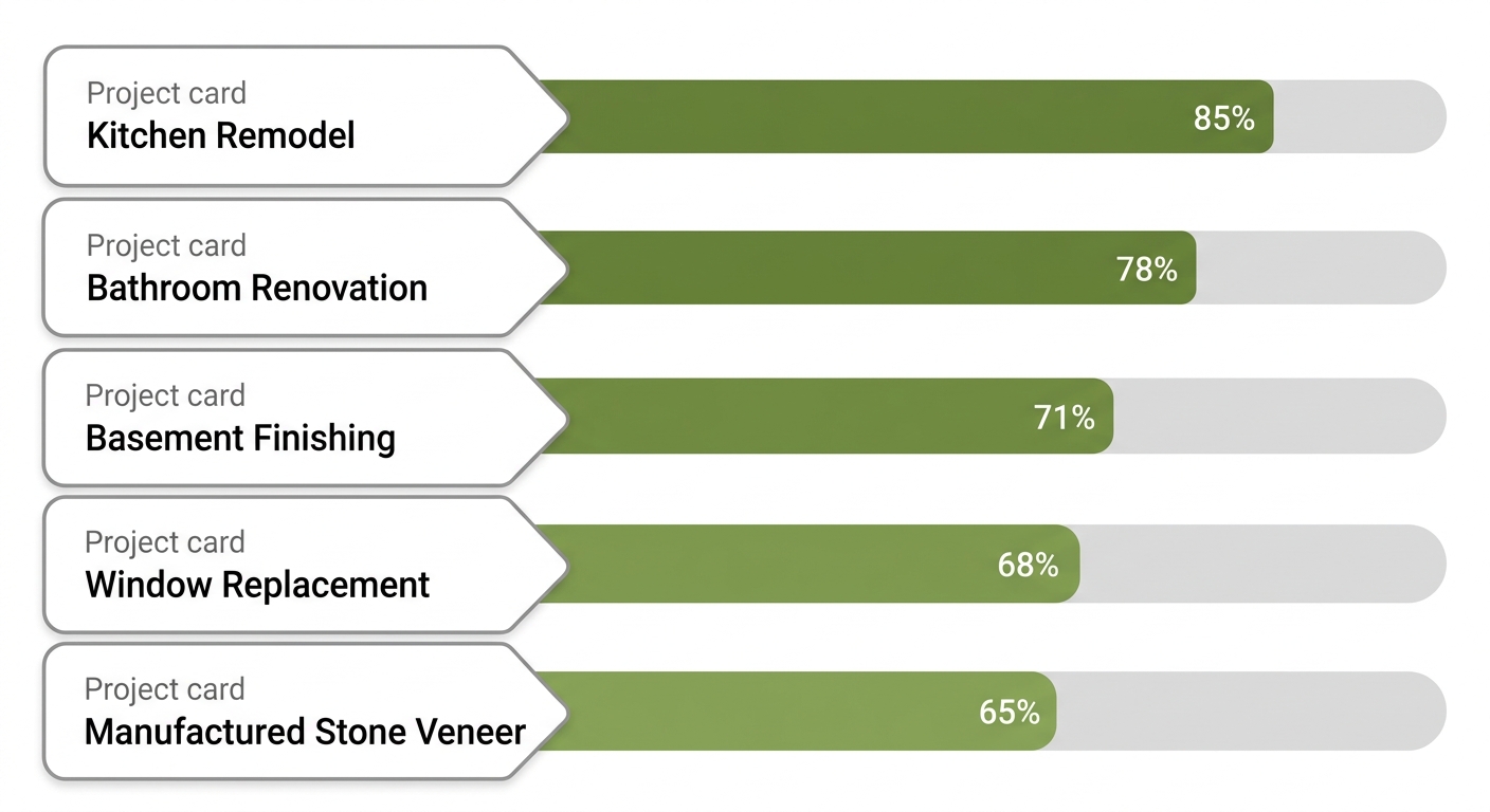 Infographic comparing ROI ranges of five home improvement projects in Denver, featuring kitchen, bathroom, basement, window replacement, and manufactured stone veneer, with earthy green bars highlighting stone veneer as the highest ROI.