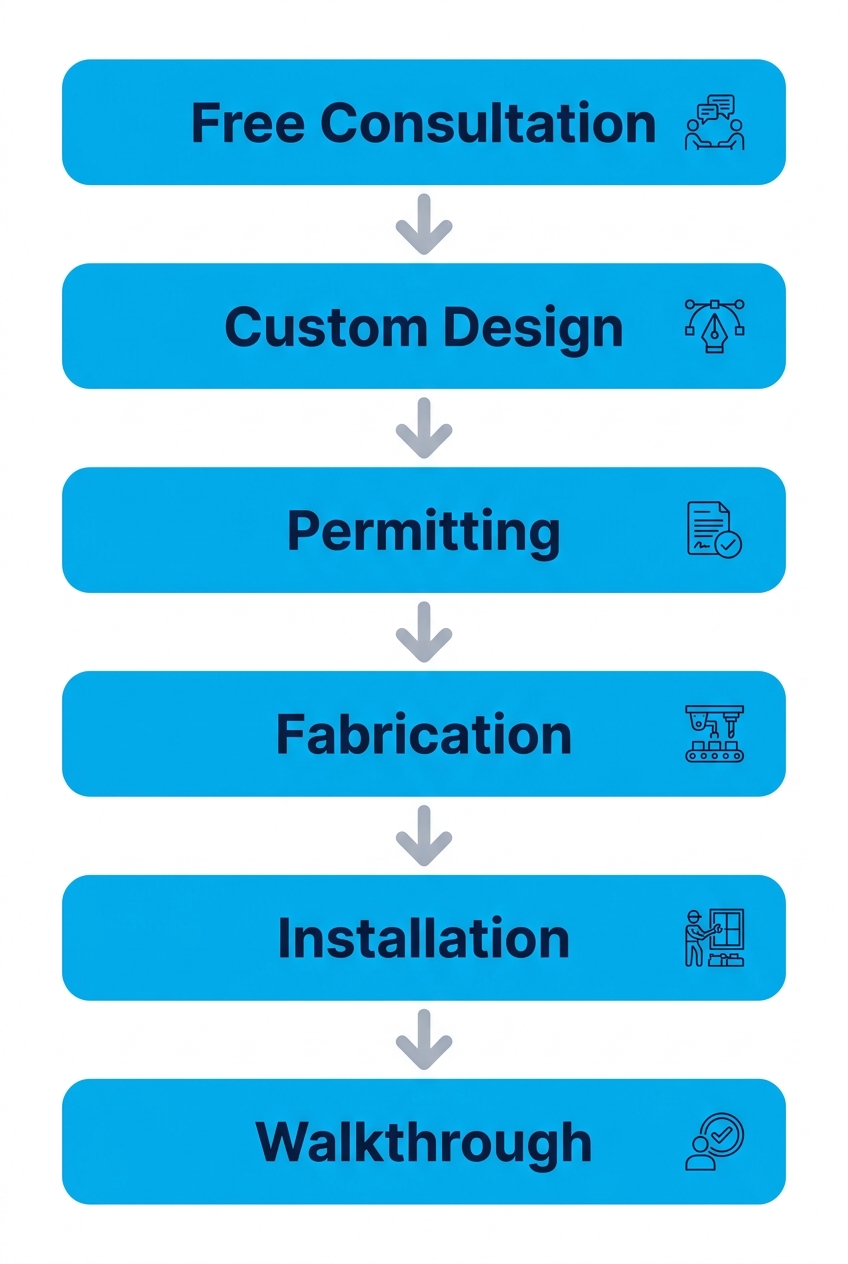 Vertical process flow illustrating six steps from free in-home consultation to final walkthrough for custom window replacement.