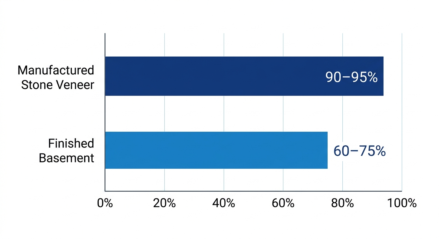Horizontal bar chart comparing manufactured stone veneer ROI of 90-95% to finished basement ROI of 60-75% for Denver home improvements.